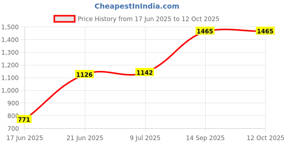 flipkart.com fitzon 12 kg PVC DMCOMBO 3-WB Dumbbells Home Gym Combo fitzon Price History Graph from 17 Jun 2025 to 11 Oct 2025