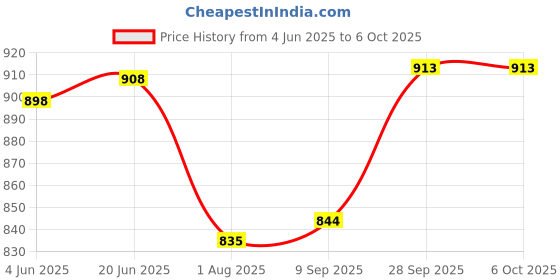 flipkart.com fivanio 3 in 1 Electric Waffle Iron with Non-Stick, Dual Side Plate, Pancake Maker Waffle Maker fivanio Price History Graph from 4 Jun 2025 to 5 Oct 2025