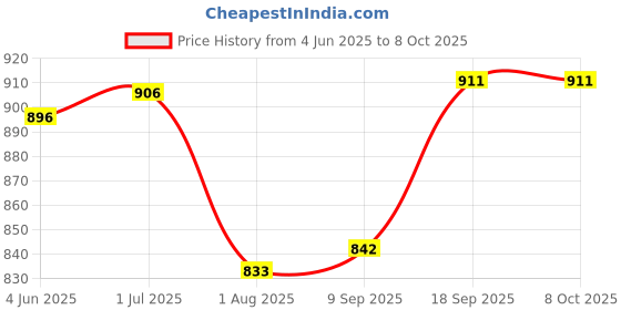 flipkart.com fivanio 3 IN 1 Waffle Maker Iron Cast for Home, Kids, Belgian Wafles, Pan Cakes ,Paninis Waffle Maker fivanio Price History Graph from 4 Jun 2025 to 7 Oct 2025