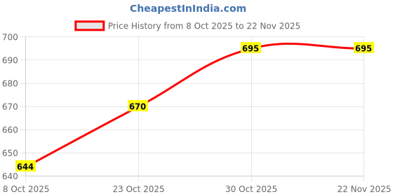 flipkart.com fivanio 42_SS_MENDUVADA_MAKER Vada Maker fivanio Price History Graph from 8 Oct 2025 to 22 Nov 2025