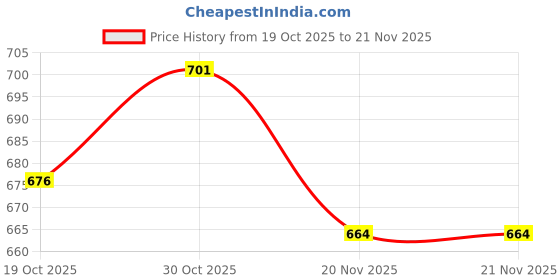 flipkart.com fivanio 600 ml 2 Compartments fivanio Price History Graph from 19 Oct 2025 to 21 Nov 2025