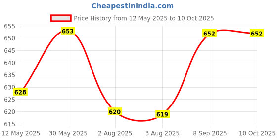 flipkart.com fivanio 600 ml 2Compartments fivanio Price History Graph from 12 May 2025 to 9 Oct 2025