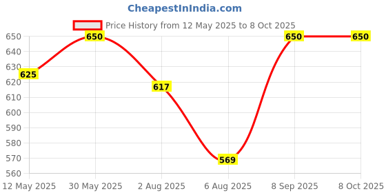 flipkart.com fivanio 600 ml 2Compartments fivanio Price History Graph from 12 May 2025 to 8 Oct 2025