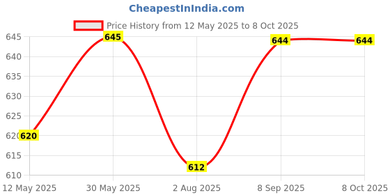 flipkart.com fivanio 600 ml 2Compartments fivanio Price History Graph from 12 May 2025 to 8 Oct 2025