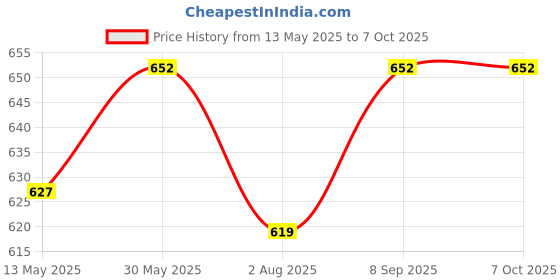flipkart.com fivanio 600 ml 2Compartments fivanio Price History Graph from 13 May 2025 to 7 Oct 2025