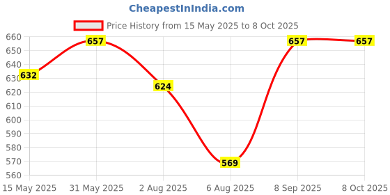 flipkart.com fivanio 600 ml 2Compartments fivanio Price History Graph from 15 May 2025 to 7 Oct 2025