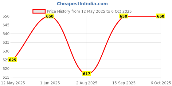flipkart.com fivanio 600 ml 2Compartments fivanio Price History Graph from 12 May 2025 to 5 Oct 2025
