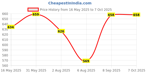 flipkart.com fivanio 600 ml 2Compartments fivanio Price History Graph from 16 May 2025 to 6 Oct 2025