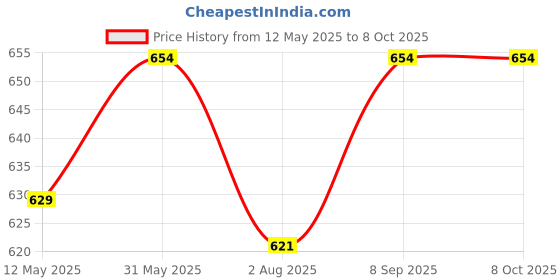 flipkart.com fivanio 600 ml 2Compartments fivanio Price History Graph from 12 May 2025 to 8 Oct 2025