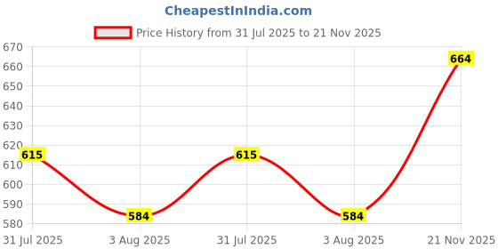 flipkart.com FIVANIO Adjustable Laptop Stand Patented Riser Ventilated Portable Foldable Compatible HGLS1 Aluminium Floor and Desk Stand Laptop Stand with Adjustable Height Compatible with Universal Laptops Price History Graph from 31 Jul 2025 to 21 Nov 2025
