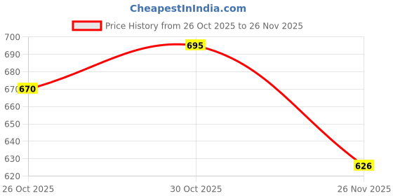 flipkart.com fivanio B0B2X66RTQ Vada Maker fivanio Price History Graph from 26 Oct 2025 to 25 Nov 2025