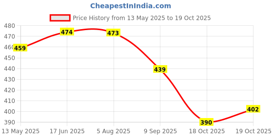 flipkart.com fivanio Cake Decorating Revolving Turntable and WhitFIVANIO Round Rotating Plastic Cake Server fivanio Price History Graph from 13 May 2025 to 19 Oct 2025