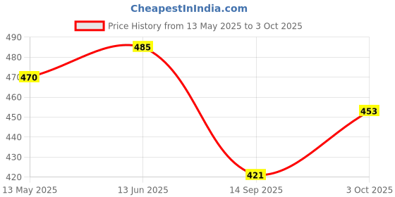 flipkart.com fivanio Cake Decorating Tool: 360 Round Easy Rotate Turntable Revolving Stand Plastic Cake Server fivanio Price History Graph from 13 May 2025 to 3 Oct 2025