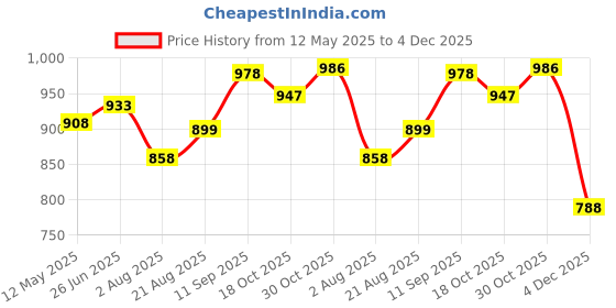 flipkart.com fivanio Cotton Toilet Seat Cover fivanio Price History Graph from 12 May 2025 to 4 Dec 2025