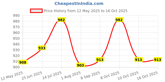 flipkart.com fivanio Cotton Toilet Seat Cover fivanio Price History Graph from 12 May 2025 to 16 Oct 2025