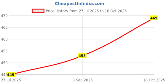 flipkart.com fivanio Create Perfectly ed Vadas a Donuts with Stainless Steel Vada mer Vada Maker fivanio Price History Graph from 27 Jul 2025 to 18 Oct 2025