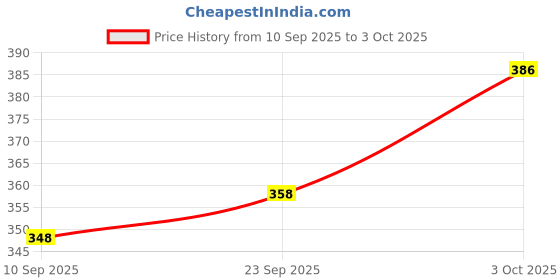 flipkart.com fivanio De Light/Recharge LED Touch On/Off Switch De Lamp Children Eytection Study Lamp fivanio Price History Graph from 10 Sep 2025 to 3 Oct 2025