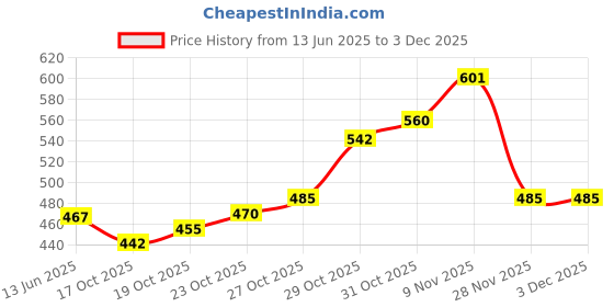 flipkart.com fivanio Decorating Revolving Turntable,Cake Decorater,Cake Server Plastic Cake Server fivanio Price History Graph from 13 Jun 2025 to 2 Dec 2025