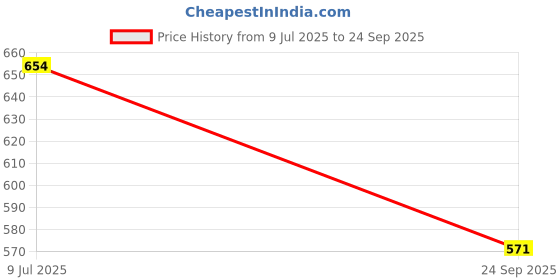 flipkart.com fivanio Digital Multicolor Clock fivanio Price History Graph from 9 Jul 2025 to 24 Sep 2025