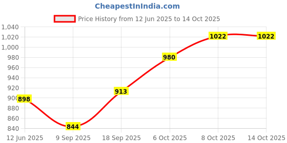 flipkart.com fivanio Electric Iron Machine Waffle Maker fivanio Price History Graph from 12 Jun 2025 to 12 Oct 2025