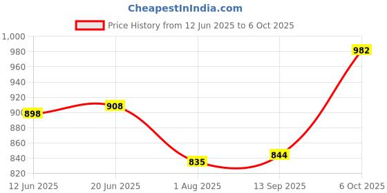 flipkart.com fivanio Electric Stainless Steel Non-stick For Waffles,Pan Cakes,Paninis or Other Snacks Waffle Maker fivanio Price History Graph from 12 Jun 2025 to 6 Oct 2025
