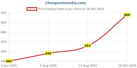 flipkart.com fivanio fa Stainless Steel Medu Vada Mer with Sta Meu WADA ne Meu ne Vada Maker fivanio Price History Graph from 6 Jun 2025 to 18 Oct 2025
