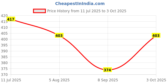 flipkart.com fivanio FOLD TOCH WHITE U LAMP Study Lamp fivanio Price History Graph from 11 Jul 2025 to 3 Oct 2025
