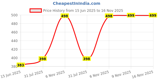 flipkart.com fivanio FOLD TOCH WHITE UTABLE LAMP Study Lamp fivanio Price History Graph from 15 Jun 2025 to 15 Nov 2025