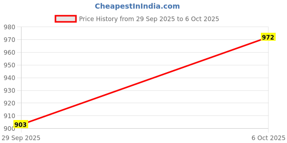 flipkart.com fivanio GARMENT STEAMERA204 220 W Garment Steamer fivanio Price History Graph from 29 Sep 2025 to 6 Oct 2025