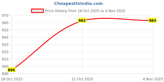 flipkart.com FIVANIO Hair Curing Iron Electric Hair Curler Price History Graph from 18 Oct 2025 to 2 Nov 2025