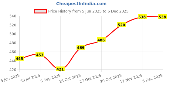 flipkart.com fivanio IVX™-537-HY-Stainless Steel Vada, medu wada Vada Maker fivanio Price History Graph from 5 Jun 2025 to 5 Dec 2025