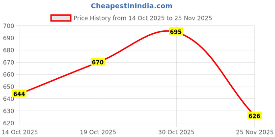 flipkart.com fivanio IXV®-512-JU-Stainless Steel Medu Vada Maker Vada Maker fivanio Price History Graph from 14 Oct 2025 to 25 Nov 2025