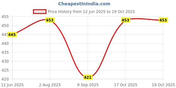 flipkart.com fivanio IXV®-512-JU-Stainless Steel Medu Vada MFIVANIOer Vada Maker fivanio Price History Graph from 12 Jun 2025 to 19 Oct 2025