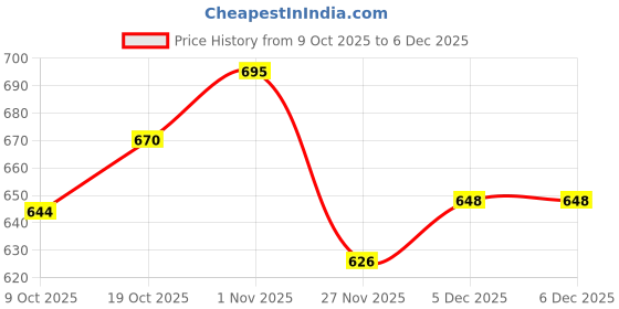 flipkart.com fivanio Kitchen Appliances - WADA Vada Donut Maker Dispenser, Stainless Steel. Vada Maker fivanio Price History Graph from 9 Oct 2025 to 5 Dec 2025