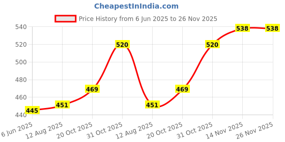flipkart.com fivanio Kitchen Medu Vada MFIVANIOer FIVANIOne Vada Maker fivanio Price History Graph from 6 Jun 2025 to 26 Nov 2025