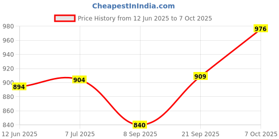 flipkart.com fivanio Machine for Individual Belgian Waffles, Pan Cakes, Paninis or Other Snacks Waffle Maker fivanio Price History Graph from 12 Jun 2025 to 7 Oct 2025