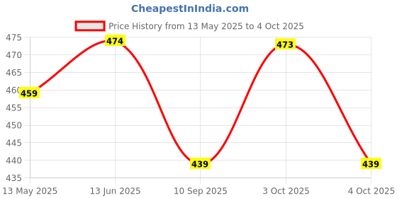 flipkart.com fivanio MASOOM NX Cake Turn Table Plastic Cake Server fivanio Price History Graph from 13 May 2025 to 4 Oct 2025