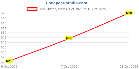 flipkart.com fivanio MEDU VADA MAKER Stainless Steel Vada Maker fivanio Price History Graph from 6 Oct 2025 to 17 Oct 2025