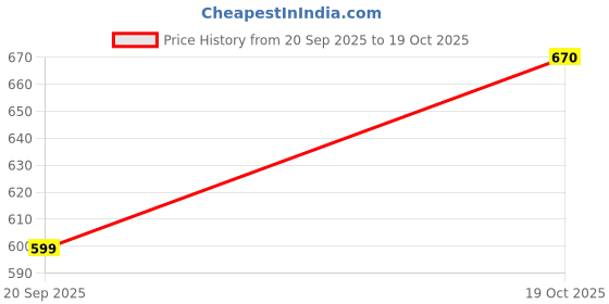 flipkart.com fivanio Medu Wada Maker Vada Maker fivanio Price History Graph from 20 Sep 2025 to 19 Oct 2025