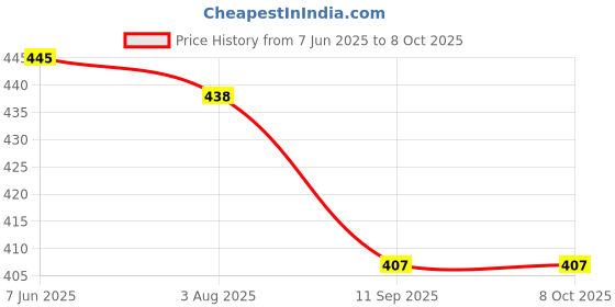 flipkart.com fivanio MeFIVANIOuwada Vada MFIVANIOer Vada Maker fivanio Price History Graph from 7 Jun 2025 to 8 Oct 2025