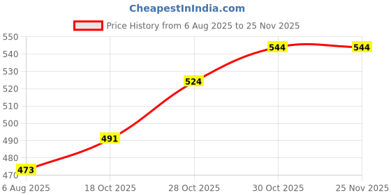 flipkart.com fivanio MEU VADA MER 100 % STAINLESS STEEL (MADE IN IA) Vada Mer Vada Maker fivanio Price History Graph from 6 Aug 2025 to 24 Nov 2025