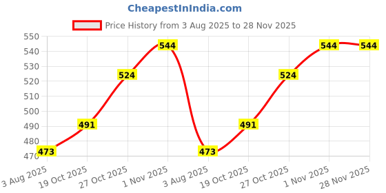 flipkart.com fivanio Meu Vada Mer/ Rou Crispy Vada Mer Frying Tool for your Kitchen Vada Maker fivanio Price History Graph from 3 Aug 2025 to 28 Nov 2025