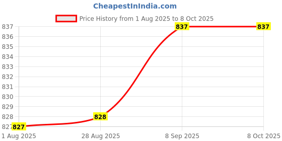 flipkart.com fivanio mini waffle iron Waffle Maker fivanio Price History Graph from 1 Aug 2025 to 7 Oct 2025