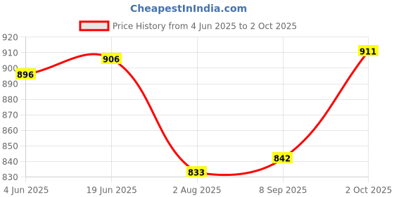 flipkart.com fivanio Mini Waffle Maker 4 Inch- 350 Watts: for Individual Belgian Waffles, Pan Cakes Waffle Maker fivanio Price History Graph from 4 Jun 2025 to 2 Oct 2025