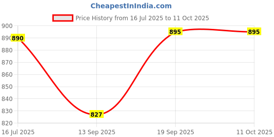 flipkart.com fivanio Mini Waffle Maker 4 Inch- 350 Watts: Non-Stick Electric Iron Machine Red Waffle Maker fivanio Price History Graph from 16 Jul 2025 to 11 Oct 2025