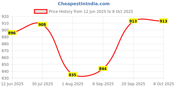 flipkart.com fivanio Mini Waffle maker machine for home, 4 inch, 350 watt | waffle and sandwich maker Waffle Maker fivanio Price History Graph from 12 Jun 2025 to 8 Oct 2025