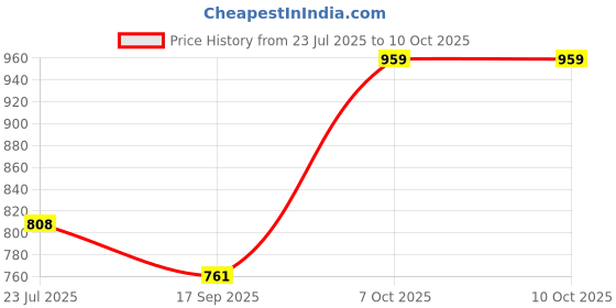 flipkart.com fivanio Mini Waffle Maker Non-Stick Electric Iron Machine for Individual Belgian Waffles Waffle Maker fivanio Price History Graph from 23 Jul 2025 to 10 Oct 2025
