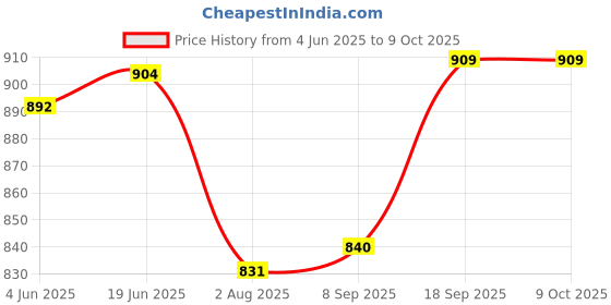 flipkart.com fivanio Mini Waffle Maker SS Non-Stick Electric Iron Machine Waffles, Pan Cakes M11 Waffle Maker fivanio Price History Graph from 4 Jun 2025 to 8 Oct 2025