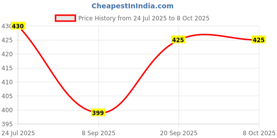 flipkart.com FIVANIO Multipurpose Green Laser Light Pen |Laser Pen for Kids |Green Laser Pointer Price History Graph from 24 Jul 2025 to 8 Oct 2025