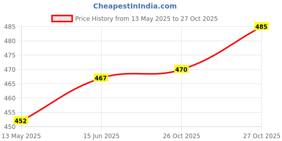 flipkart.com fivanio NEW AND ORIGINAL Cake Turn Table | Cake_Turntable_360_Rotataion Plastic Cake Server fivanio Price History Graph from 13 May 2025 to 26 Oct 2025